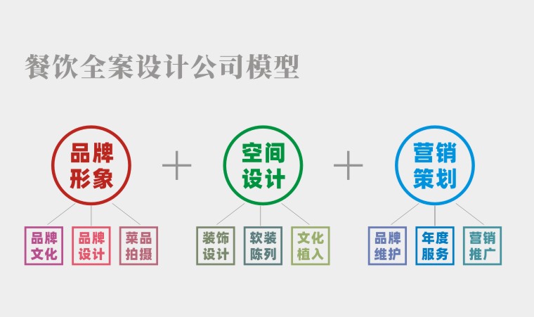 餐廳空間設計并非一招必勝的絕技，餐飲品牌全案策劃才有未來
