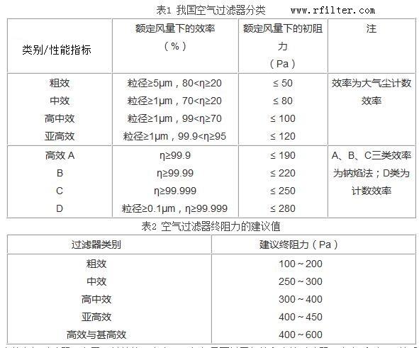 空氣過濾器阻力