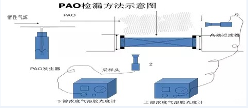 高效過濾器泄漏測試