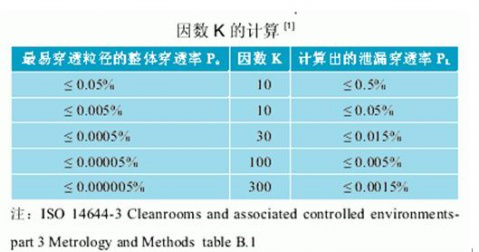 高效過濾器安裝后的現(xiàn)場應(yīng)該怎么檢漏