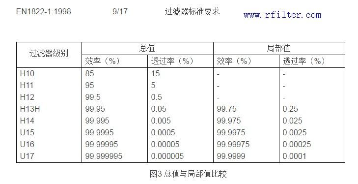 高效過(guò)濾器的過(guò)濾效率與現(xiàn)場(chǎng)檢漏測(cè)試的關(guān)系