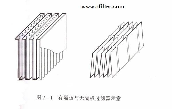 無(wú)隔板高效過(guò)濾器和有隔板高效過(guò)濾器的區(qū)別