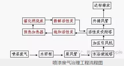 噴漆廢氣治理工程流程圖