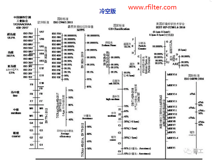 空氣過濾器的效率規(guī)格比較圖