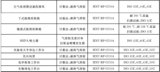 潔凈室及相關(guān)受控環(huán)境：空氣過(guò)濾器應(yīng)用指南