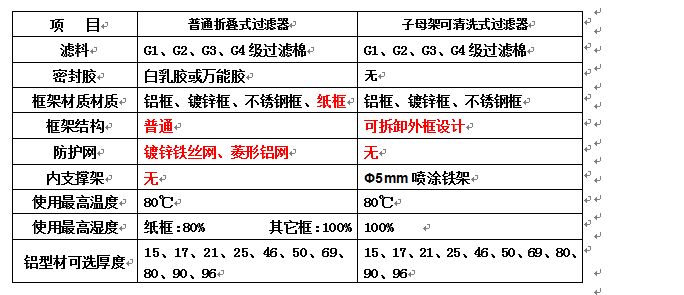 子母架可清洗空氣過濾器和普通折疊式初效空氣過濾器有什么區(qū)別？