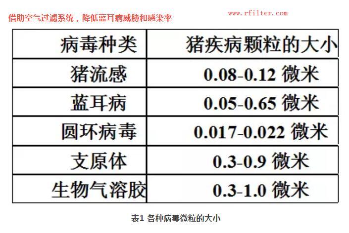 規(guī)模豬場(chǎng)如何凈化控制疫?。靠諝膺^濾系統(tǒng)如何阻擋藍(lán)耳病毒株呢？